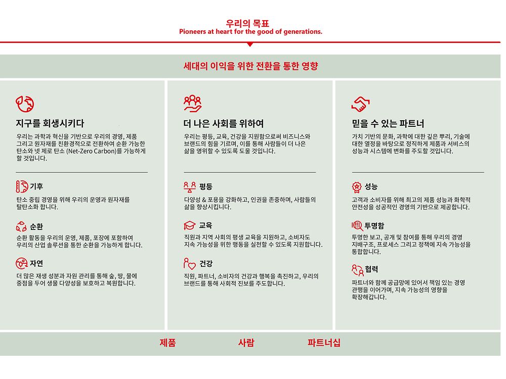 2022-08-2030-sustainability-ambition-framework-korea