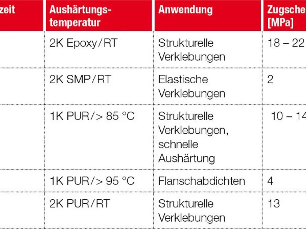 Tabelle 3: Henkel Klebstoff-Portfolio für das Verbinden von Kompositen