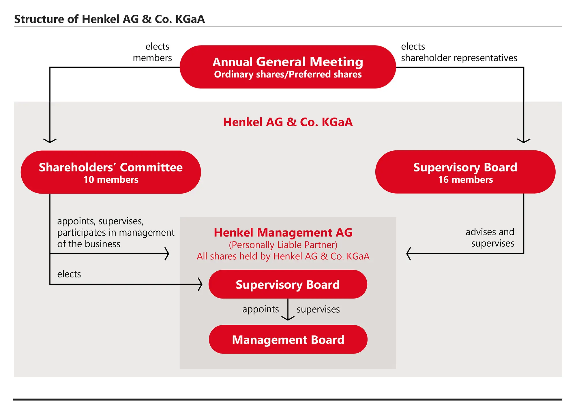 Structure of Henkel AG & Co. KGaA